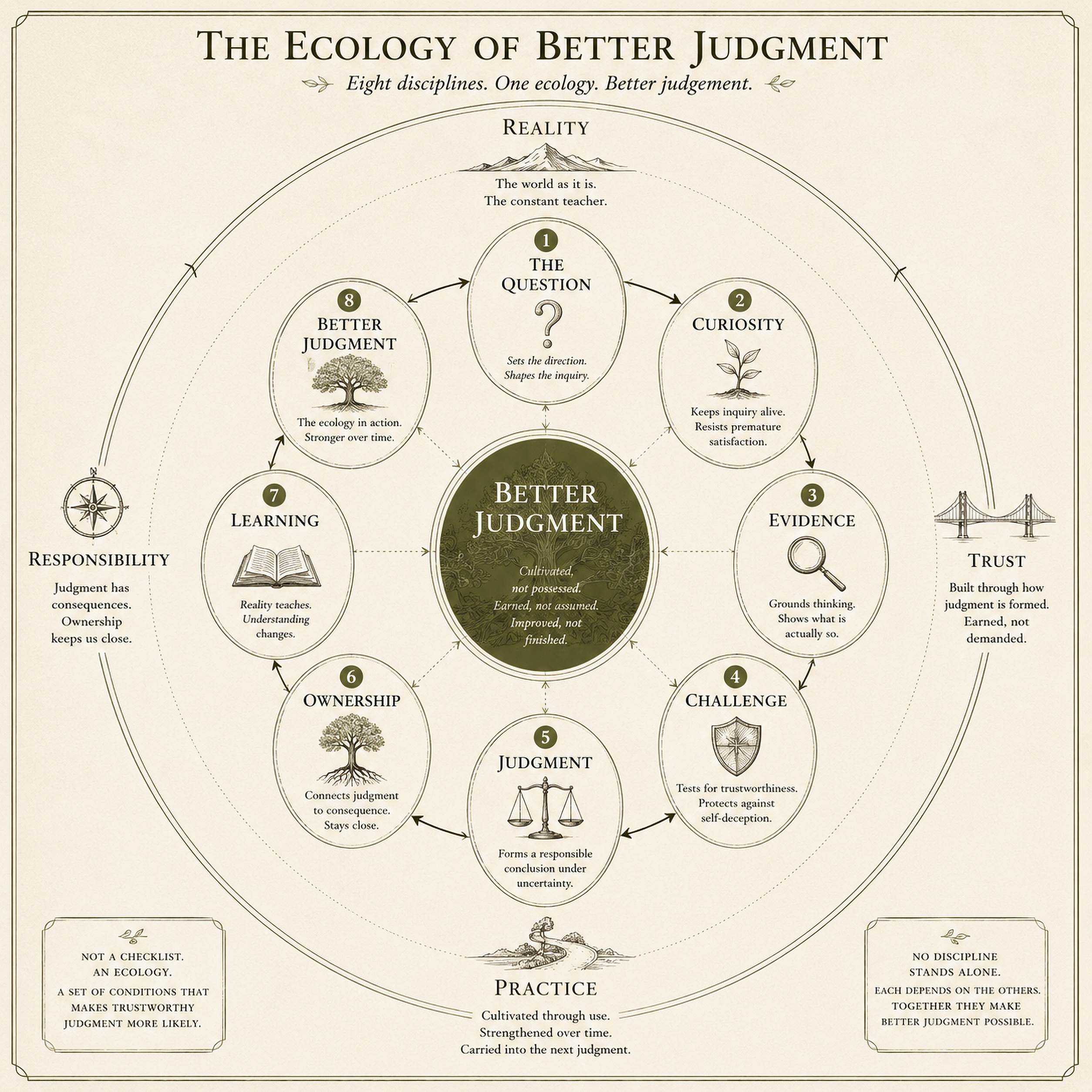 Framework map for the ecology of better judgement.